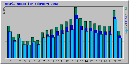Hourly usage for February 2003