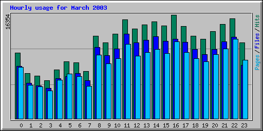 Hourly usage for March 2003