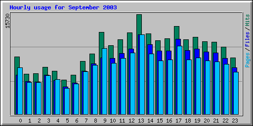 Hourly usage for September 2003