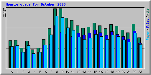 Hourly usage for October 2003