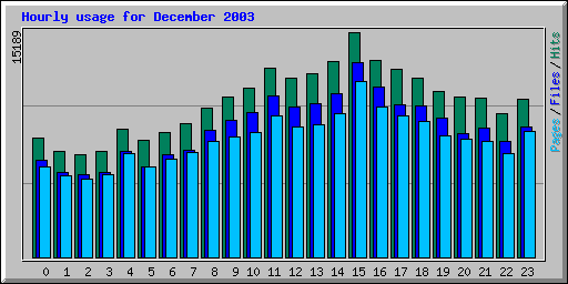 Hourly usage for December 2003