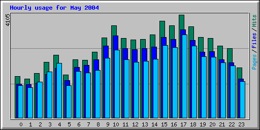 Hourly usage for May 2004