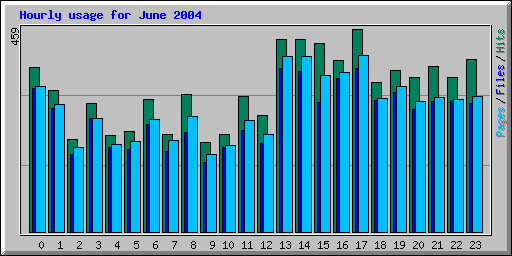 Hourly usage for June 2004