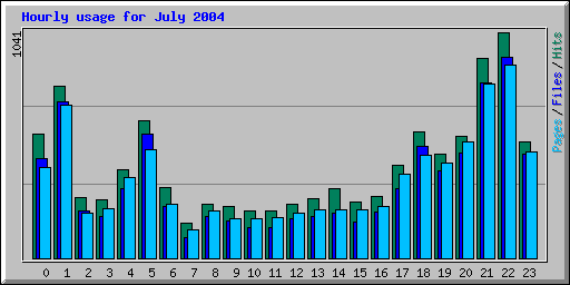 Hourly usage for July 2004