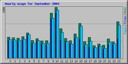 Hourly usage for September 2004