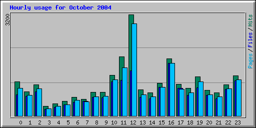 Hourly usage for October 2004