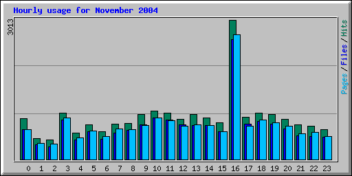 Hourly usage for November 2004