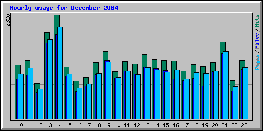 Hourly usage for December 2004