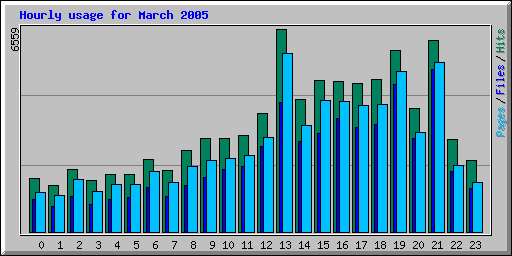 Hourly usage for March 2005