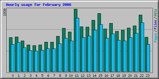 Hourly usage for February 2006
