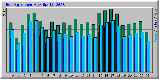 Hourly usage for April 2006