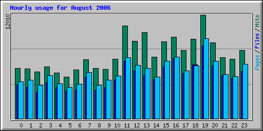 Hourly usage for August 2006