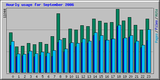 Hourly usage for September 2006