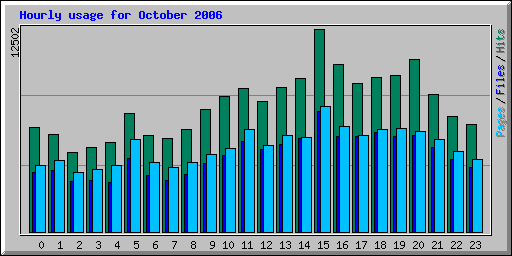 Hourly usage for October 2006