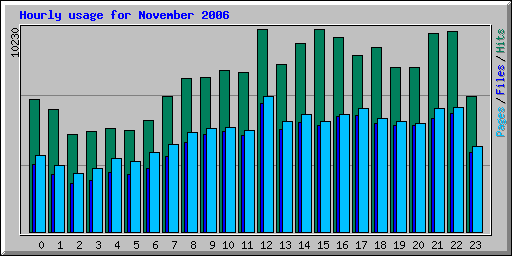 Hourly usage for November 2006