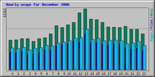 Hourly usage for December 2006