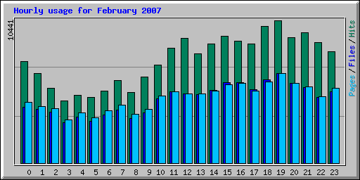 Hourly usage for February 2007