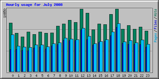 Hourly usage for July 2008