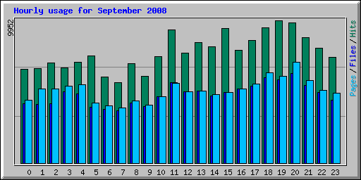 Hourly usage for September 2008