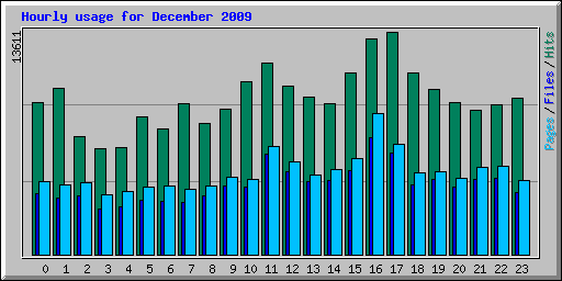 Hourly usage for December 2009