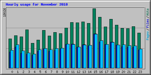 Hourly usage for November 2010