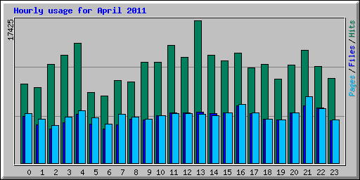 Hourly usage for April 2011
