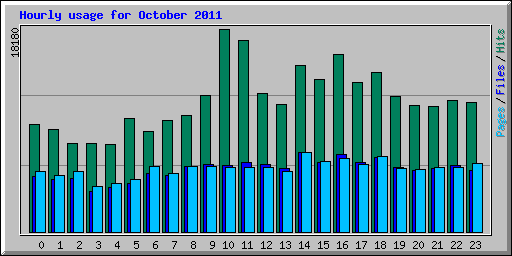 Hourly usage for October 2011