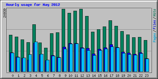 Hourly usage for May 2012