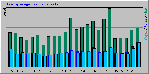 Hourly usage for June 2012