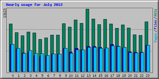 Hourly usage for July 2012