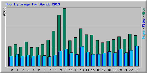 Hourly usage for April 2013