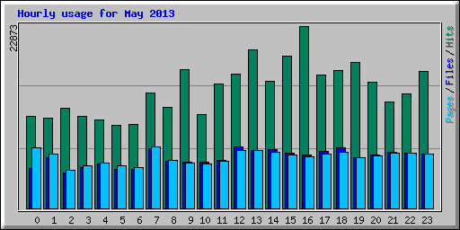Hourly usage for May 2013