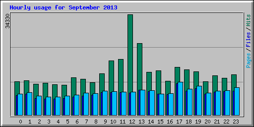 Hourly usage for September 2013
