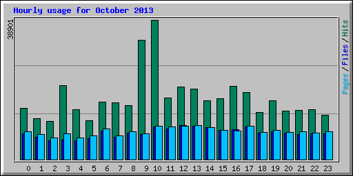 Hourly usage for October 2013