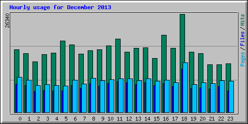 Hourly usage for December 2013