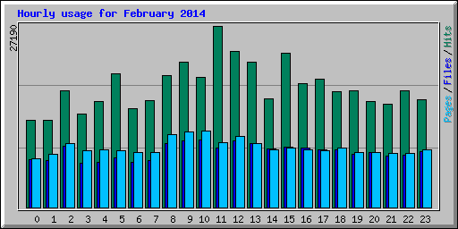 Hourly usage for February 2014
