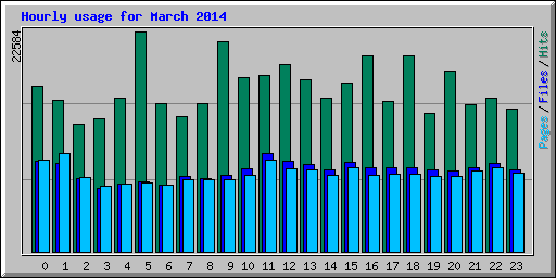 Hourly usage for March 2014