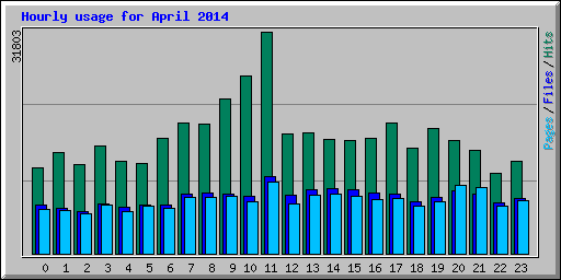 Hourly usage for April 2014