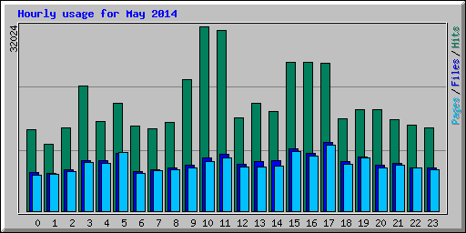 Hourly usage for May 2014