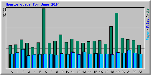 Hourly usage for June 2014