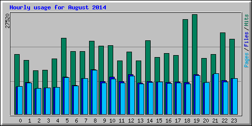 Hourly usage for August 2014