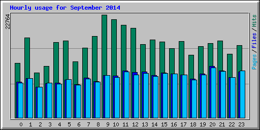 Hourly usage for September 2014