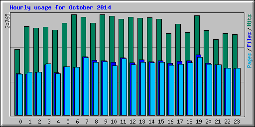 Hourly usage for October 2014