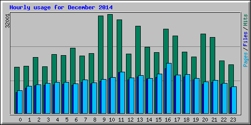Hourly usage for December 2014