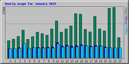 Hourly usage for January 2015