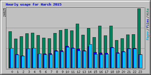 Hourly usage for March 2015
