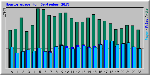 Hourly usage for September 2015