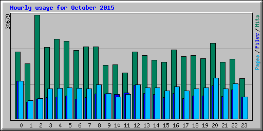 Hourly usage for October 2015