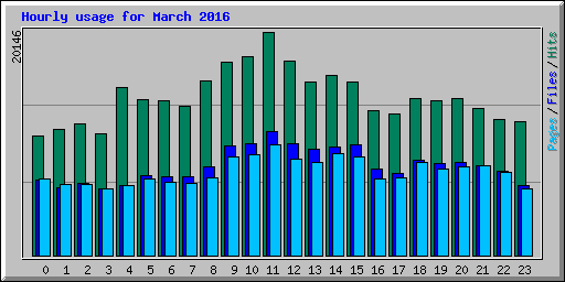 Hourly usage for March 2016