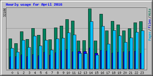 Hourly usage for April 2016